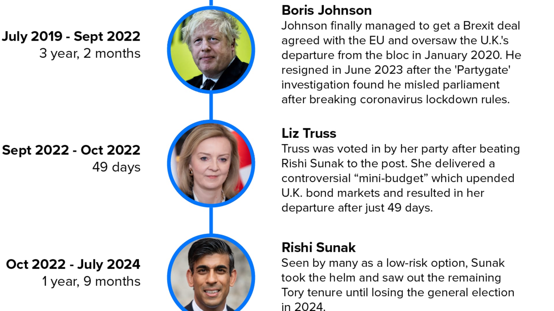 Brexit 10 years later: How the UK economy and politics changed, in charts